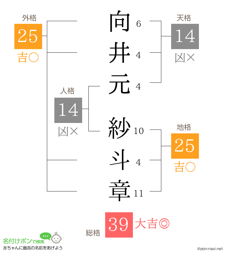 向井元 紗斗章さんの姓名判断結果