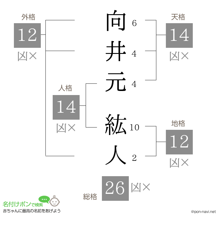 向井元 紘人さんの姓名判断結果