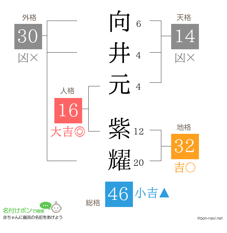 向井元 紫耀さんの姓名判断結果