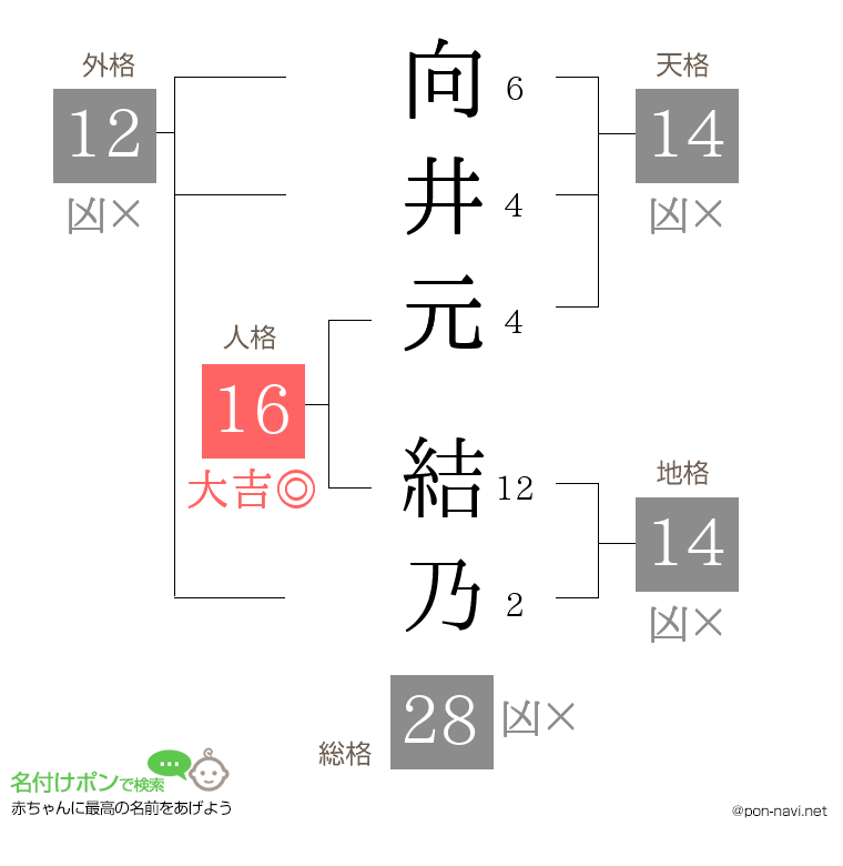向井元 結乃さんの姓名判断結果