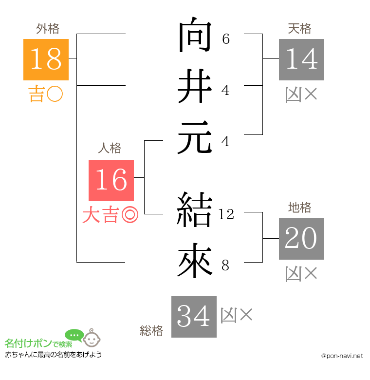 向井元 結來さんの姓名判断結果