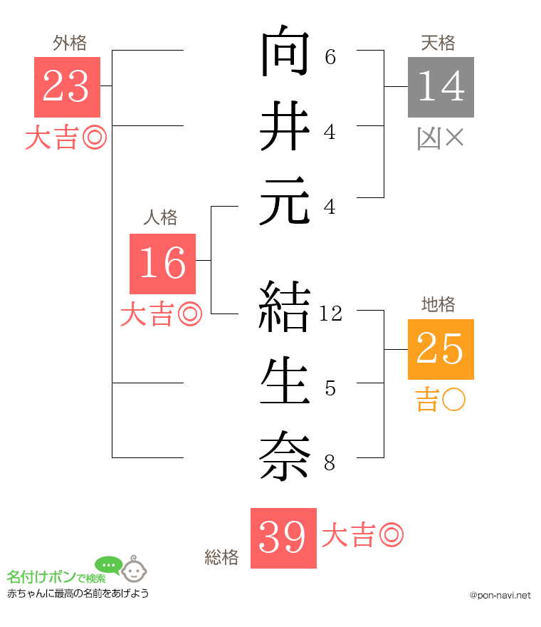 向井元 結生奈さんの姓名判断結果