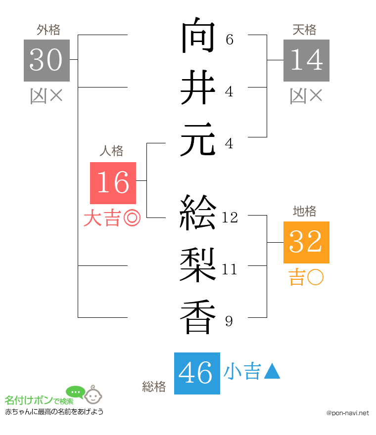 向井元 絵梨香さんの姓名判断結果