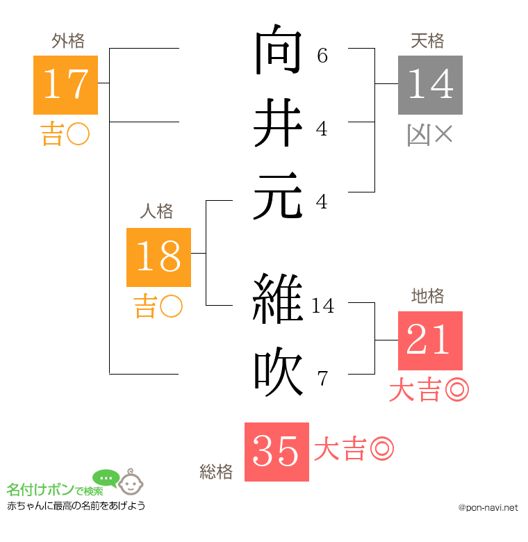 向井元 維吹さんの姓名判断結果