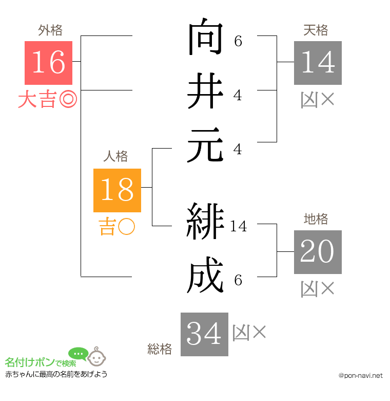 向井元 緋成さんの姓名判断結果
