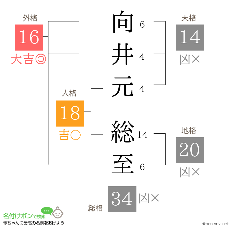 向井元 総至さんの姓名判断結果