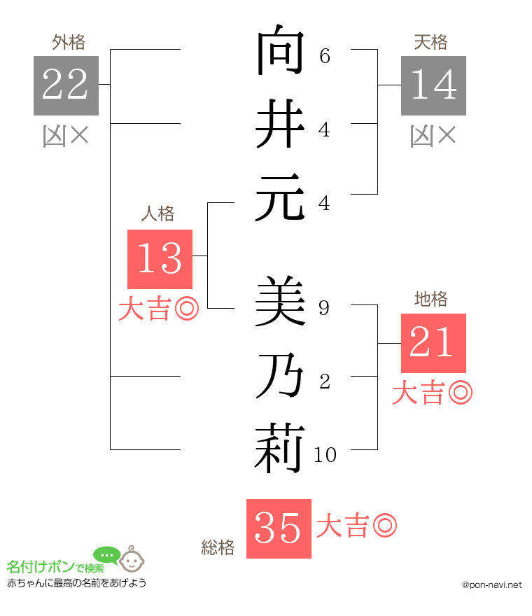 向井元 美乃莉さんの姓名判断結果