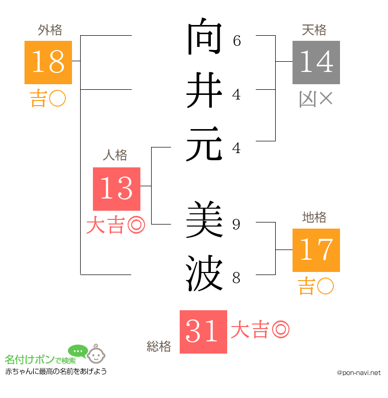 向井元 美波さんの姓名判断結果