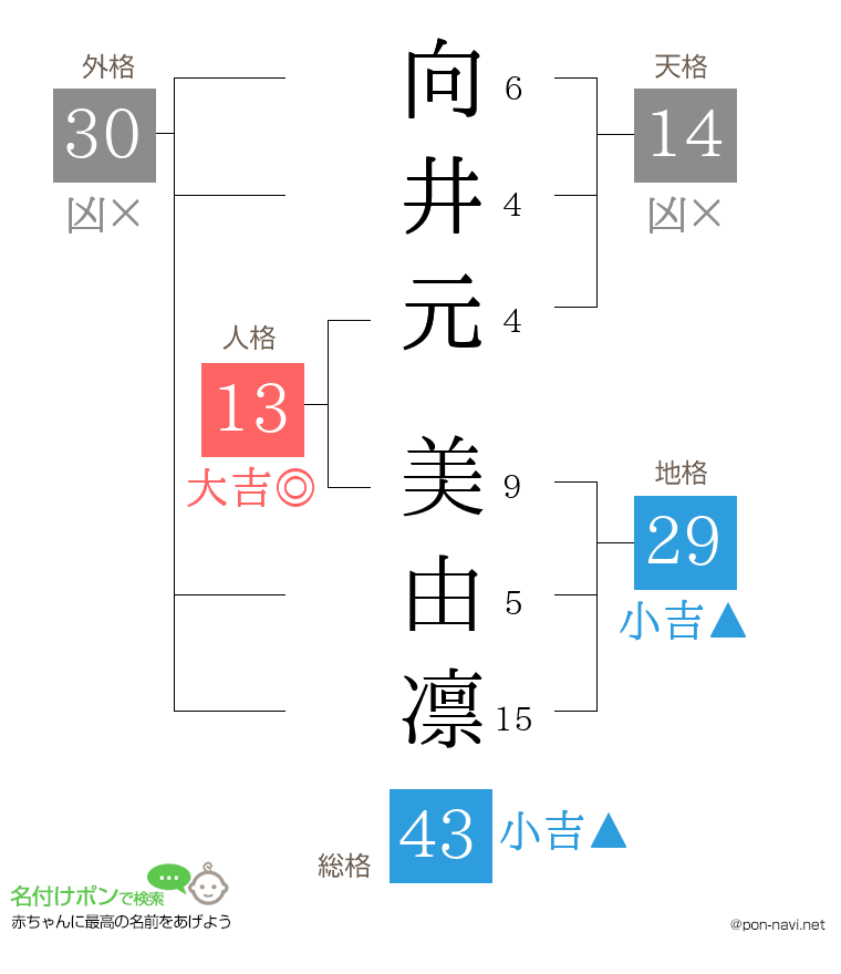 向井元 美由凛さんの姓名判断結果