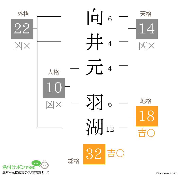 向井元 羽湖さんの姓名判断結果