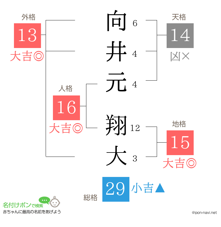 向井元 翔大さんの姓名判断結果