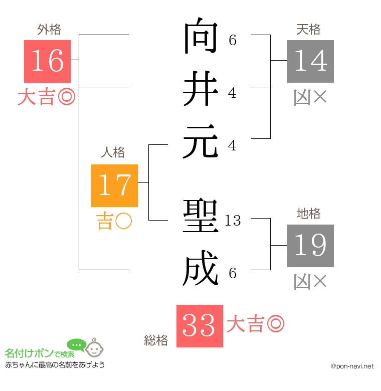 向井元 聖成さんの姓名判断結果