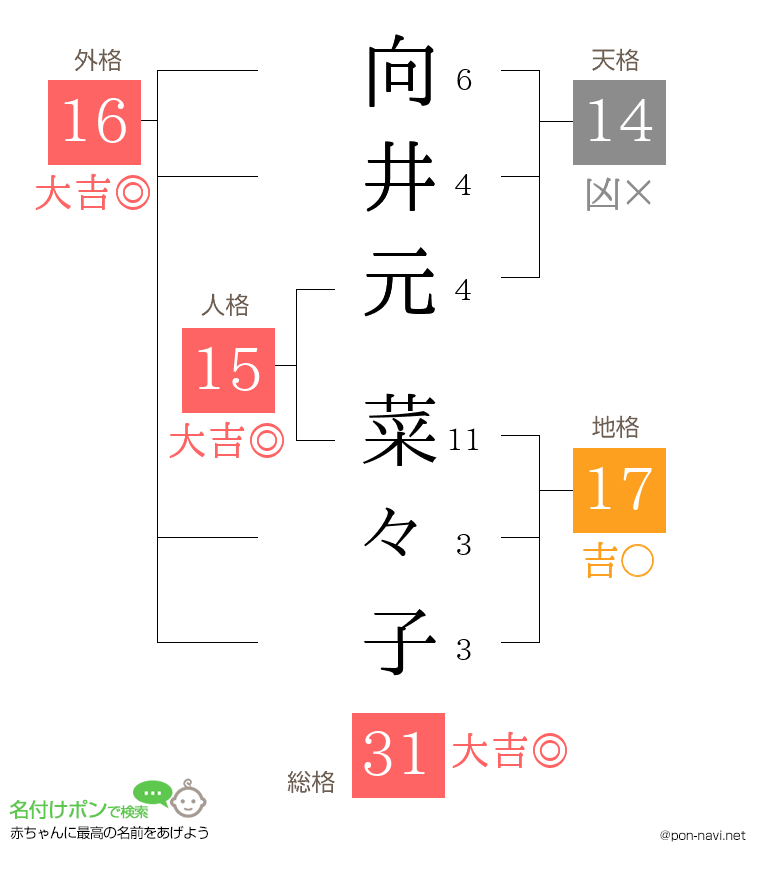 向井元 菜々子さんの姓名判断結果