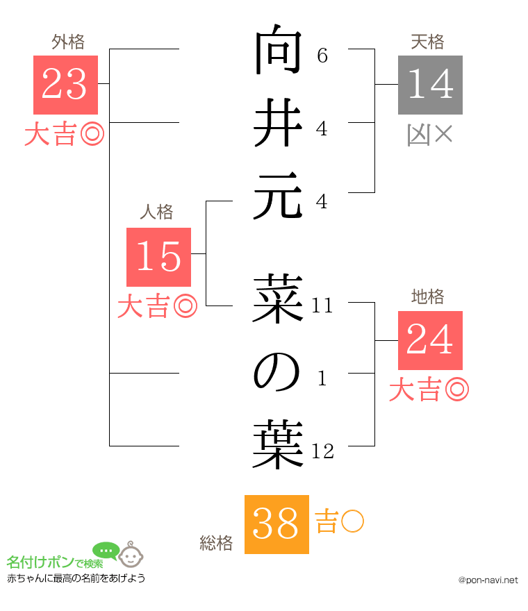 向井元 菜の葉さんの姓名判断結果