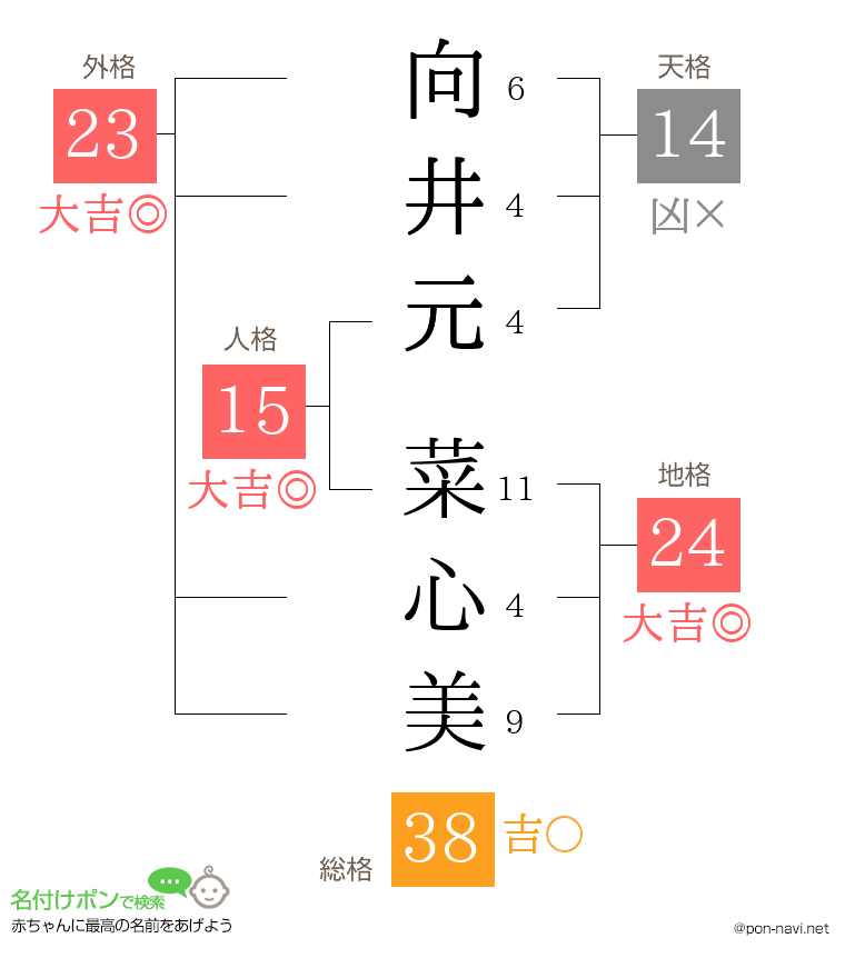 向井元 菜心美さんの姓名判断結果