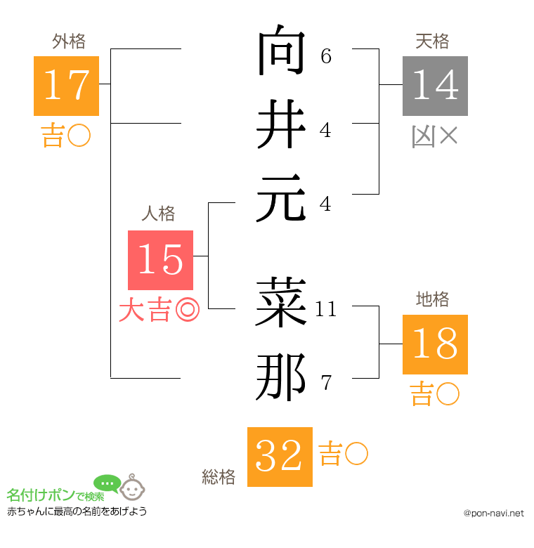 向井元 菜那さんの姓名判断結果