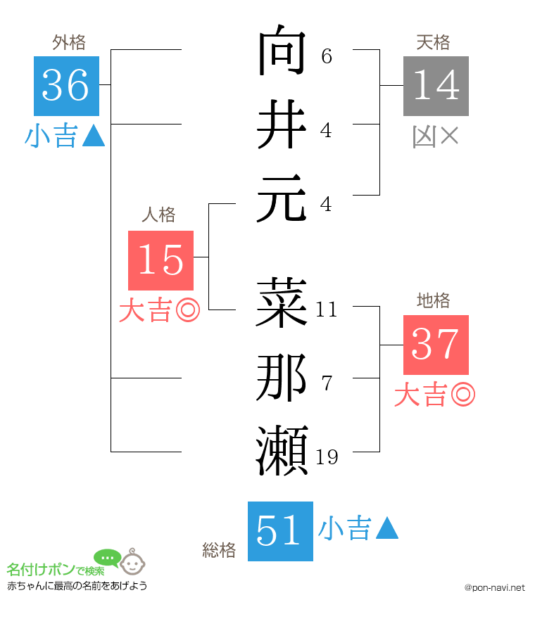 向井元 菜那瀬さんの姓名判断結果