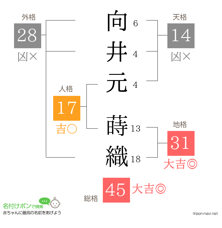 向井元 蒔織さんの姓名判断結果