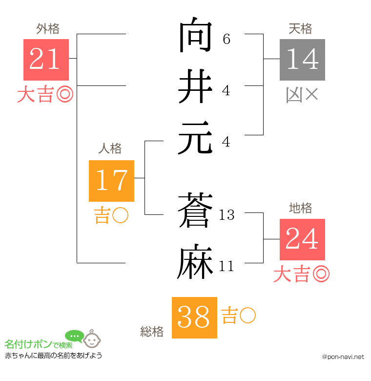 向井元 蒼麻さんの姓名判断結果
