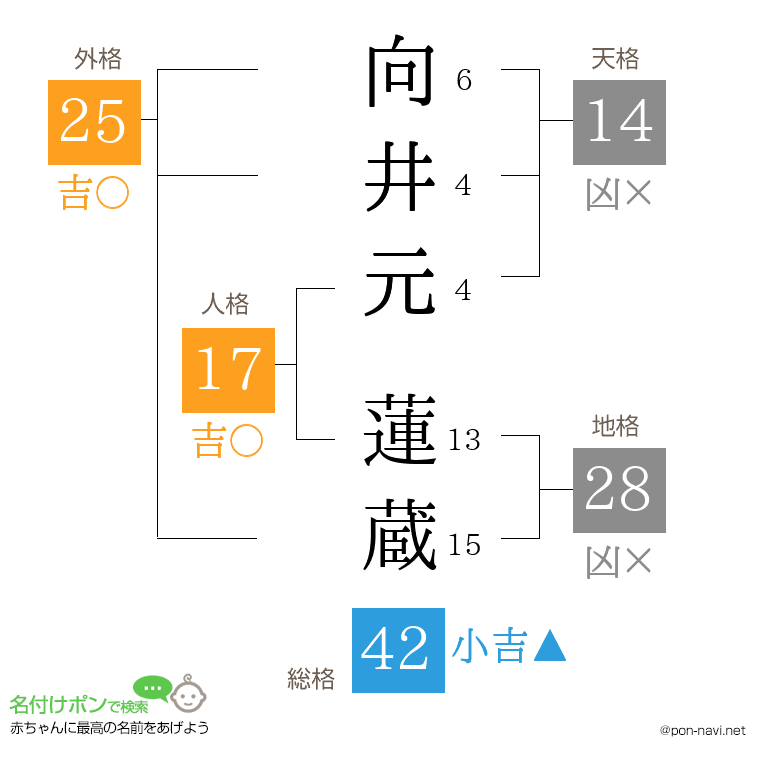向井元 蓮蔵さんの姓名判断結果