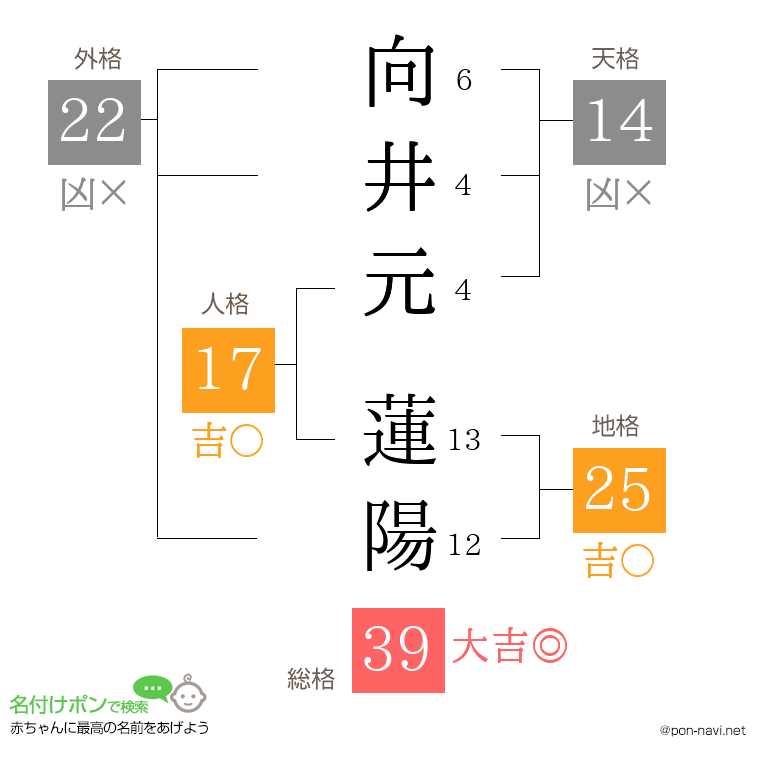 向井元 蓮陽さんの姓名判断結果
