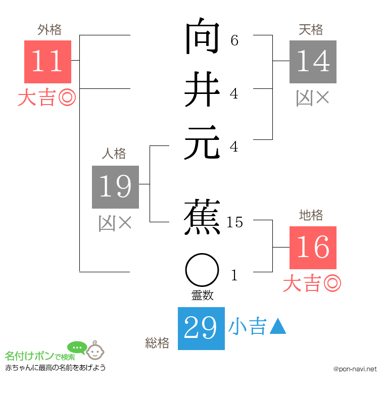 向井元 蕉さんの姓名判断結果