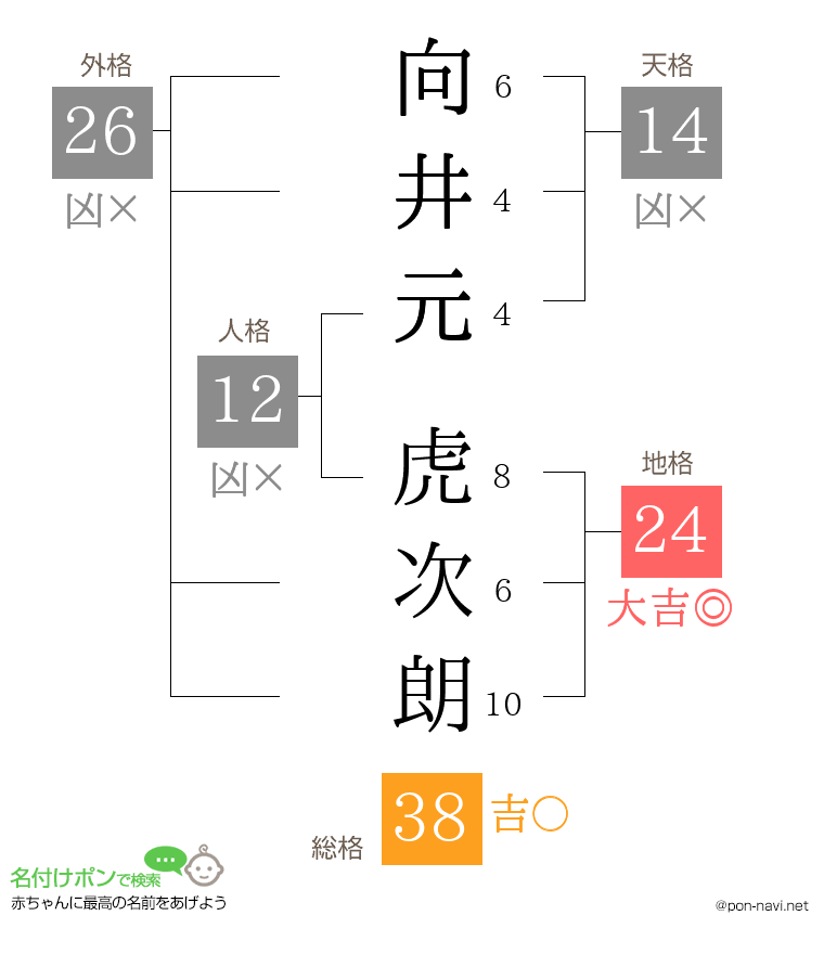 向井元 虎次朗さんの姓名判断結果