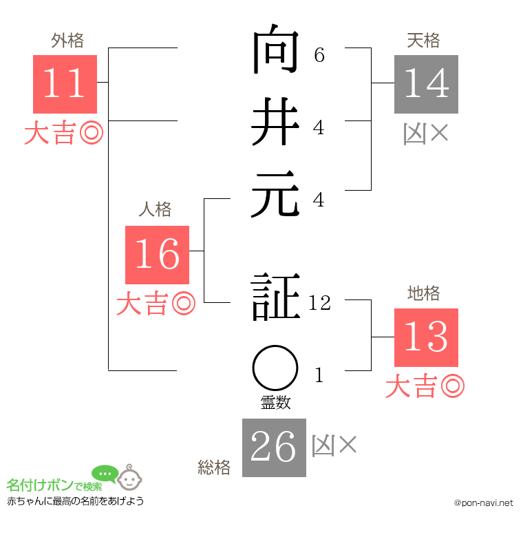 向井元 証さんの姓名判断結果