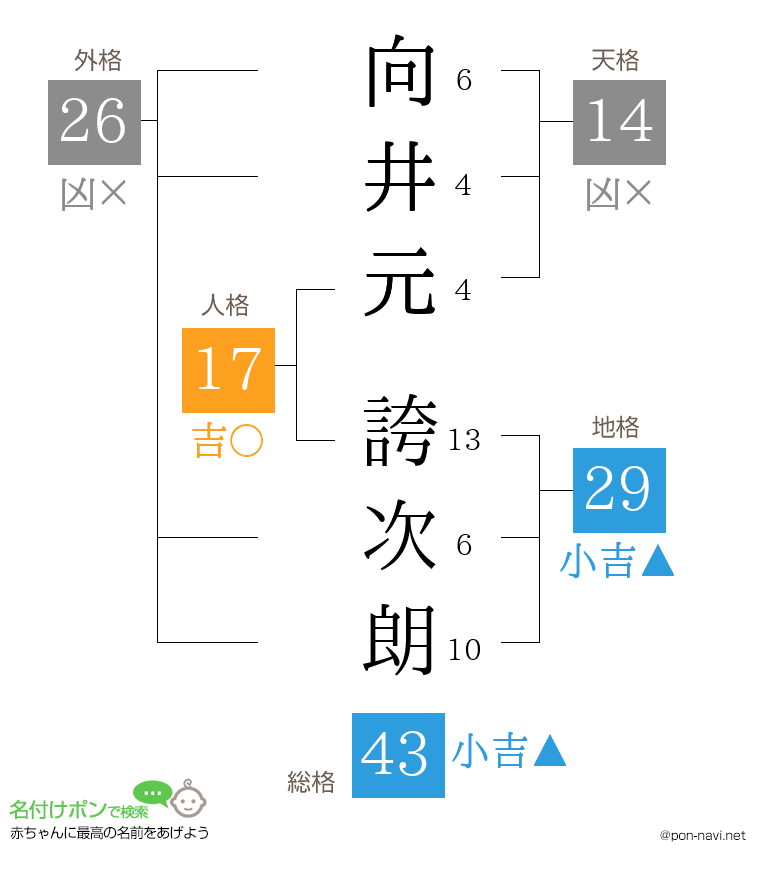 向井元 誇次朗さんの姓名判断結果