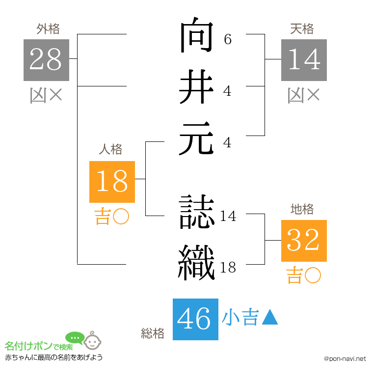 向井元 誌織さんの姓名判断結果