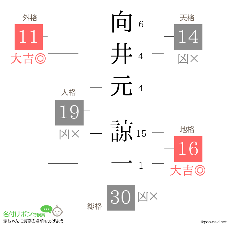 向井元 諒一さんの姓名判断結果