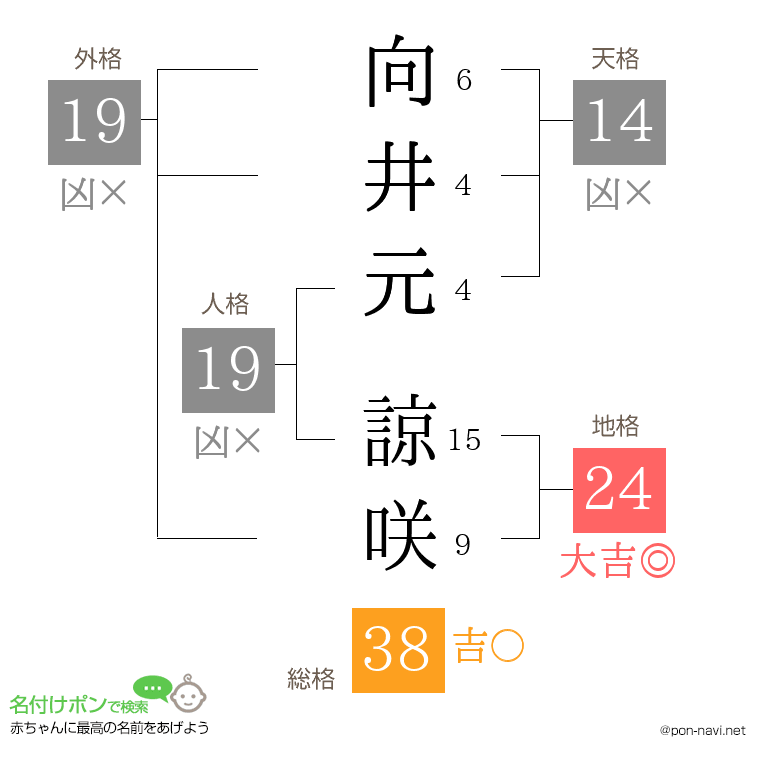 向井元 諒咲さんの姓名判断結果