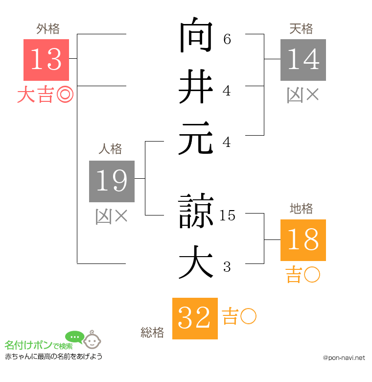 向井元 諒大さんの姓名判断結果