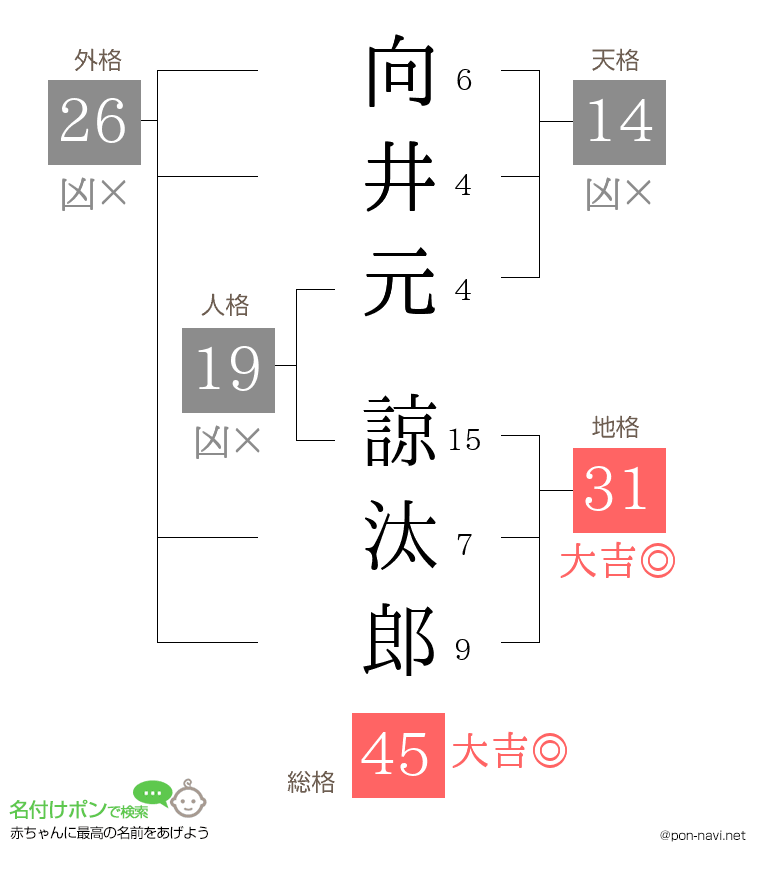 向井元 諒汰郎さんの姓名判断結果