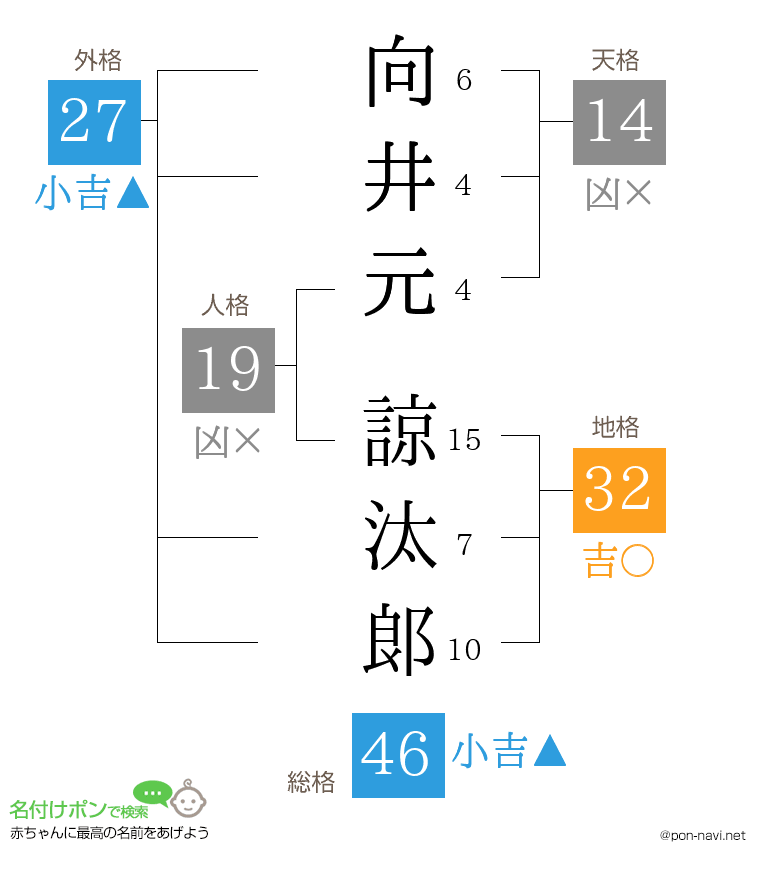 向井元 諒汰郞さんの姓名判断結果
