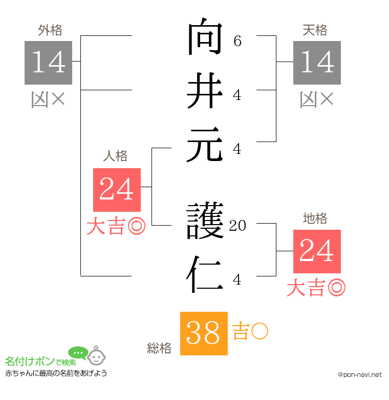 向井元 護仁さんの姓名判断結果