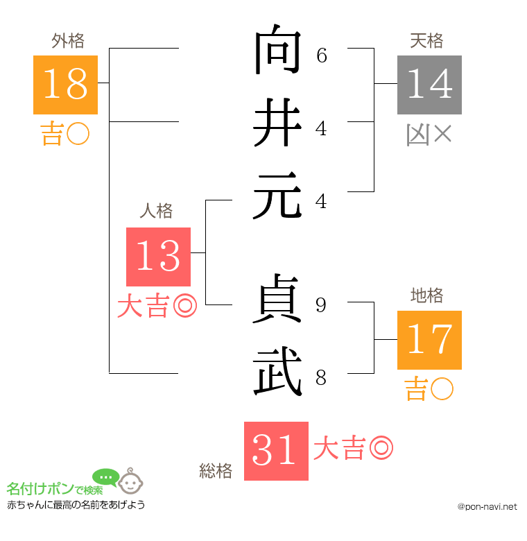 向井元 貞武さんの姓名判断結果