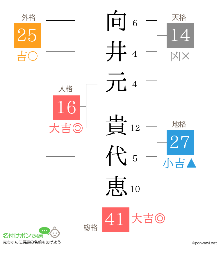 向井元 貴代恵さんの姓名判断結果