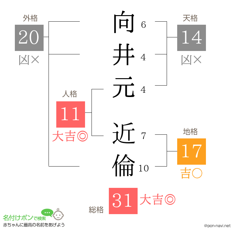 向井元 近倫さんの姓名判断結果