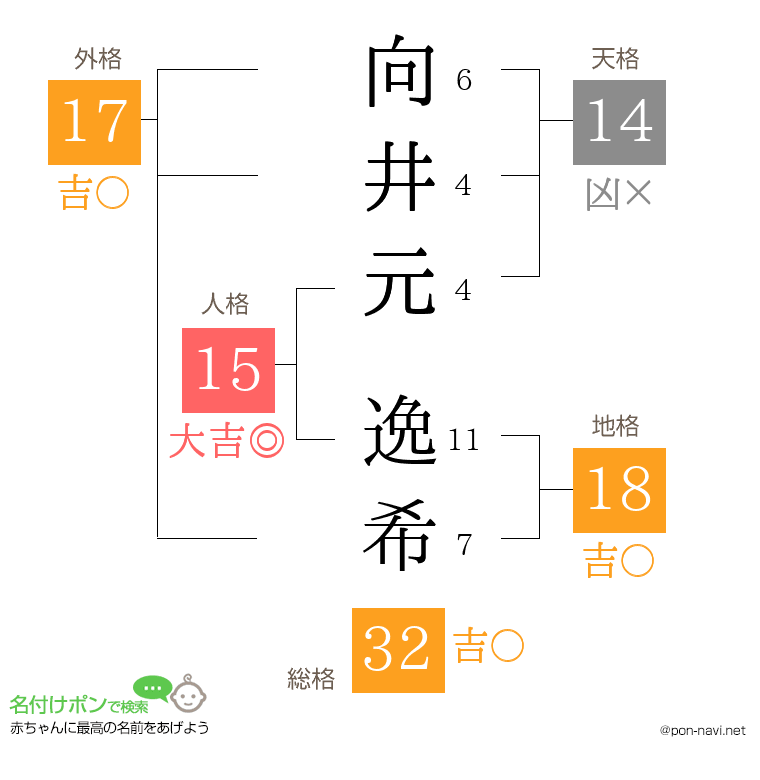 向井元 逸希さんの姓名判断結果