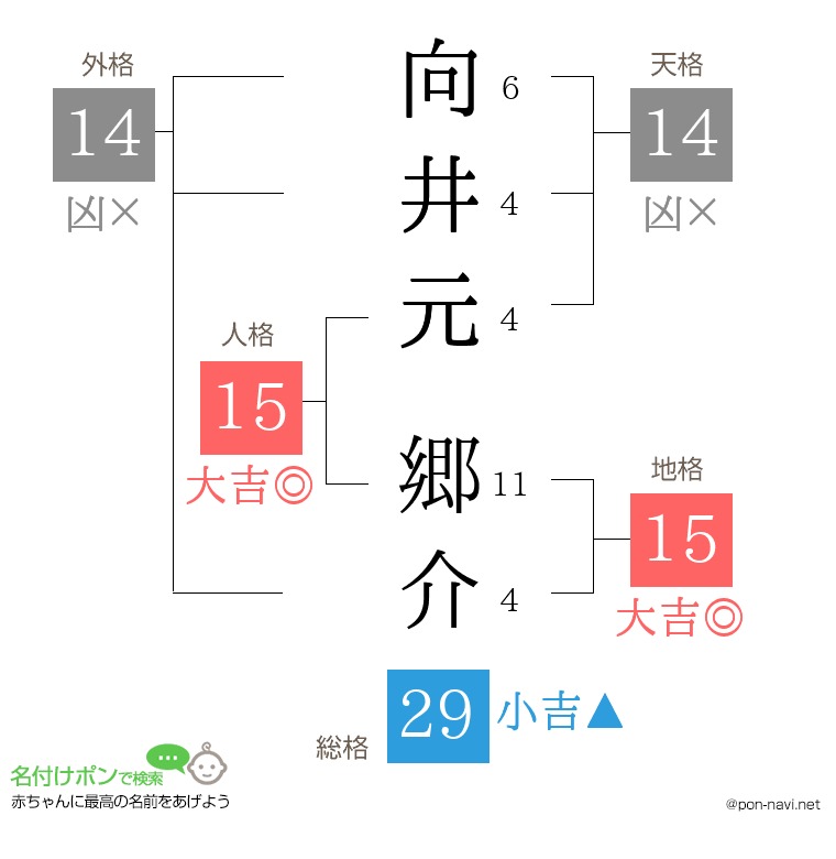 向井元 郷介さんの姓名判断結果