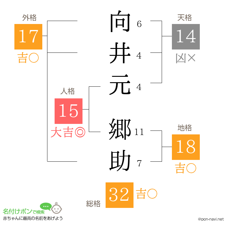 向井元 郷助さんの姓名判断結果