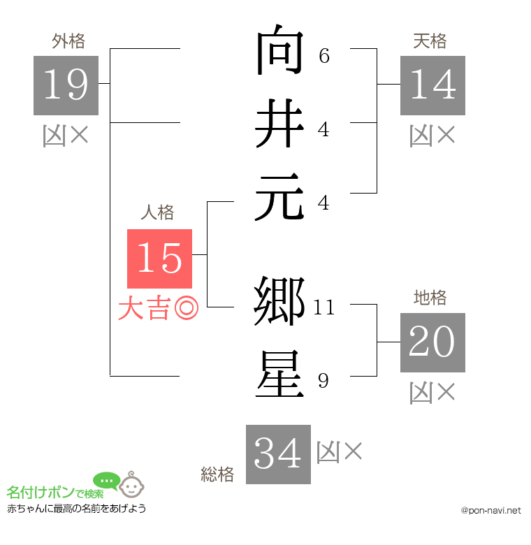 向井元 郷星さんの姓名判断結果