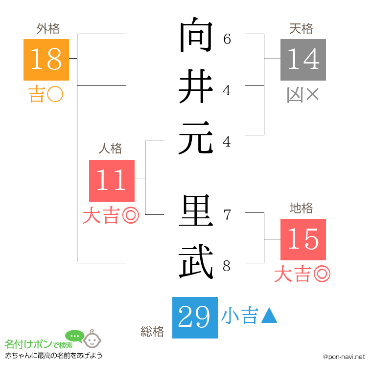 向井元 里武さんの姓名判断結果
