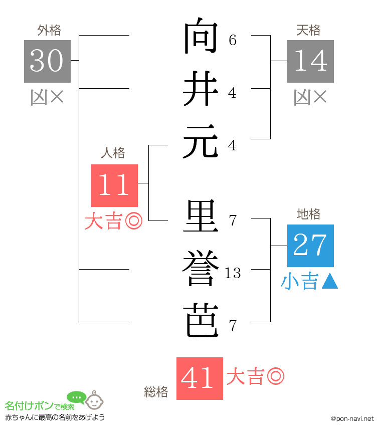 向井元 里誉芭さんの姓名判断結果