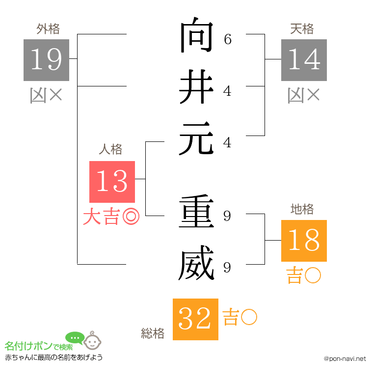 向井元 重威さんの姓名判断結果