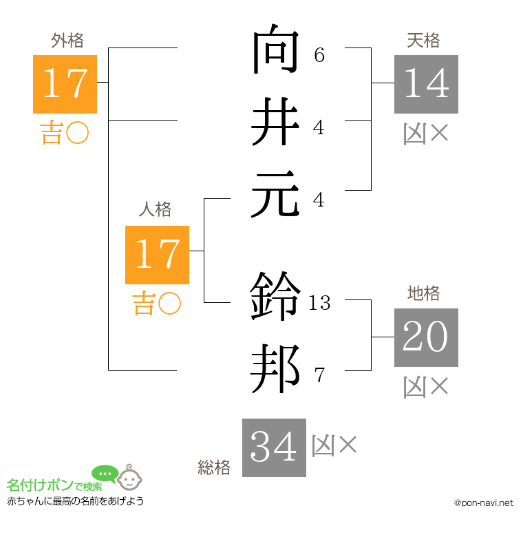 向井元 鈴邦さんの姓名判断結果