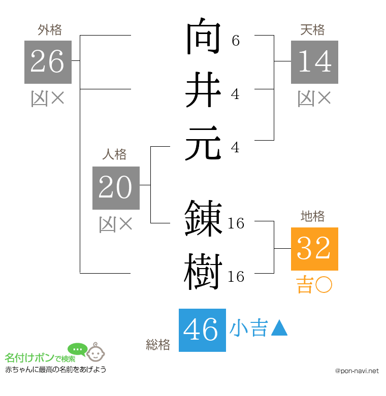 向井元 錬樹さんの姓名判断結果