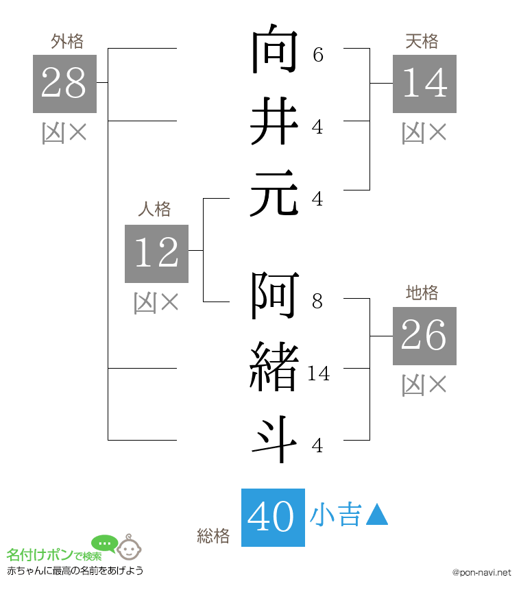 向井元 阿緒斗さんの姓名判断結果