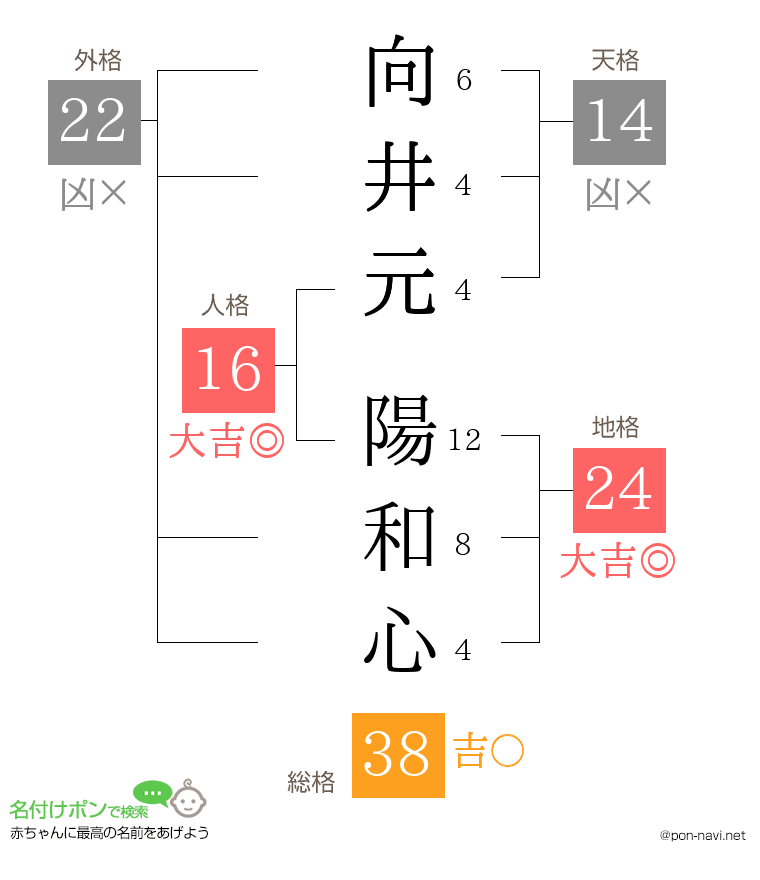 向井元 陽和心さんの姓名判断結果